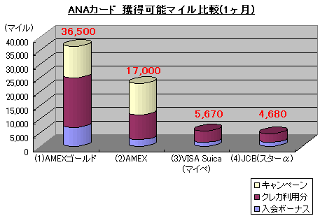 1ヶ月獲得マイル比較