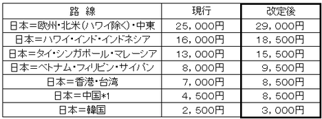 ANA燃油サーチャージ2011年8月〜