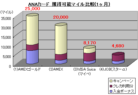 1ヶ月獲得マイル比較