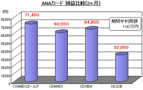 ANAカード 損益比較(3か月)