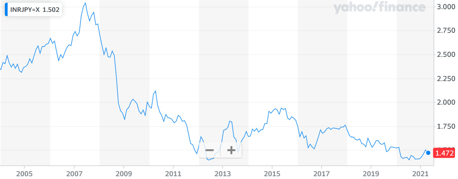 インドsensex指数 低スペックおじさんの資産運用blog