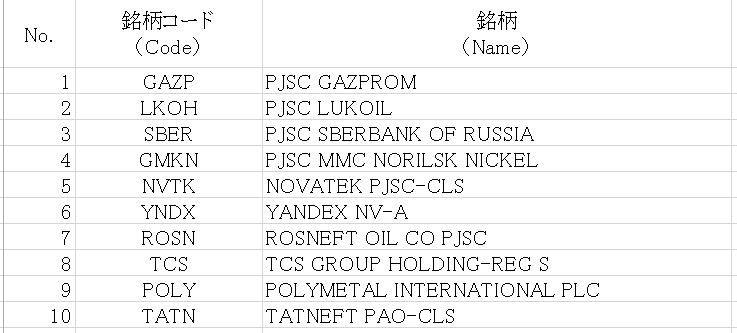 低スペックおじさんの資産運用blog株価指数 / 初心者向け      ロシアRTS指数    コメント                低スペックおじさん