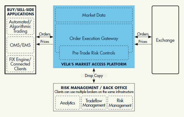 DMA Platform Diagram