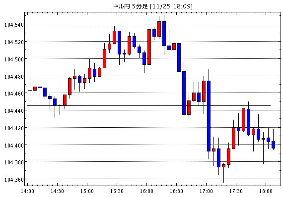 【米ドル円104.40】11月25日18:10現在のFXテクニカル・掲示板情報まとめと今後の為替展望【USD/JPY】