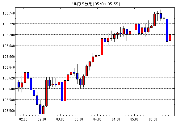 【米ドル円106.74】5月9日21:50現在のFXテクニカル・掲示板情報まとめと今後の為替展望【USD/JPY】