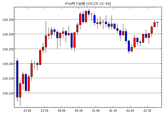 ［予想］ＮＹ市場動向（午後0時台）：ダウ84ドル安、原油先物0.15ドル高 / ユーロドル　1.21ドル後半…他、今日これからのドル円見通し