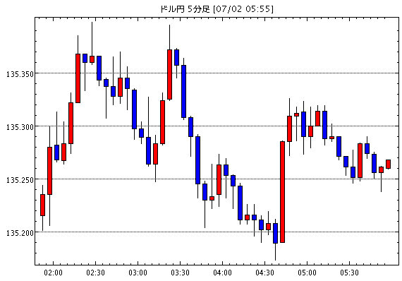 【米ドル円】7月3日11:00現在のFXテクニカル・掲示板情報まとめと今後の為替展望【USD/JPY】