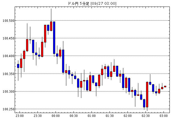 ［予想］ドル軟調 / ＮＹ市場動向（午後0時台）：ダウ147ドル安、原油先物1.50ドル高（今日これからのドル円見通し・テクニカル/掲示板情報他）