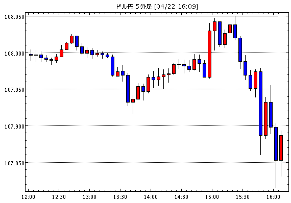 【米ドル円107.89】4月22日16:10現在のFXテクニカル・掲示板情報まとめと今後の為替展望【USD/JPY】