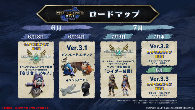 Mhrise Capcomコラボ第1弾イベクエは6月18日に配信決定 タイトルアップデート Ver 3 1 は6月24日に配信 モンハンライズ モンハンライズ2chまとめ速報 Mhrise攻略 Mhrise Capcomコラボ第1弾イベクエは6月18日に配信決定 タイトルアップデート Ver 3 1 は6月24日に配信 モンハンライズ モンハンライズ2chまとめ速報 Mhrise攻略