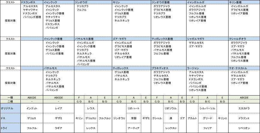 モンハン4 ギルクエで入手傾向防具に シリーズ と書かれていますが これはどう判断すればよいのでしょうか Monhan4kouryakuのblog モンハン4 ギルクエで入手傾向防具に シリーズ と書かれていますが これはどう判断すればよいのでしょうか Monhan4kouryakuのblog