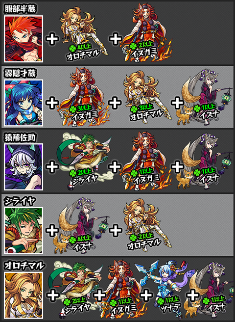 モンスト 神化合体素材早見表 第3弾 モンスト図鑑 モンスターストライクの攻略 最新情報を速報でお届け モンスト 神化合体素材早見表 第3弾 モンスト図鑑 モンスターストライクの攻略 最新情報を速報でお届け