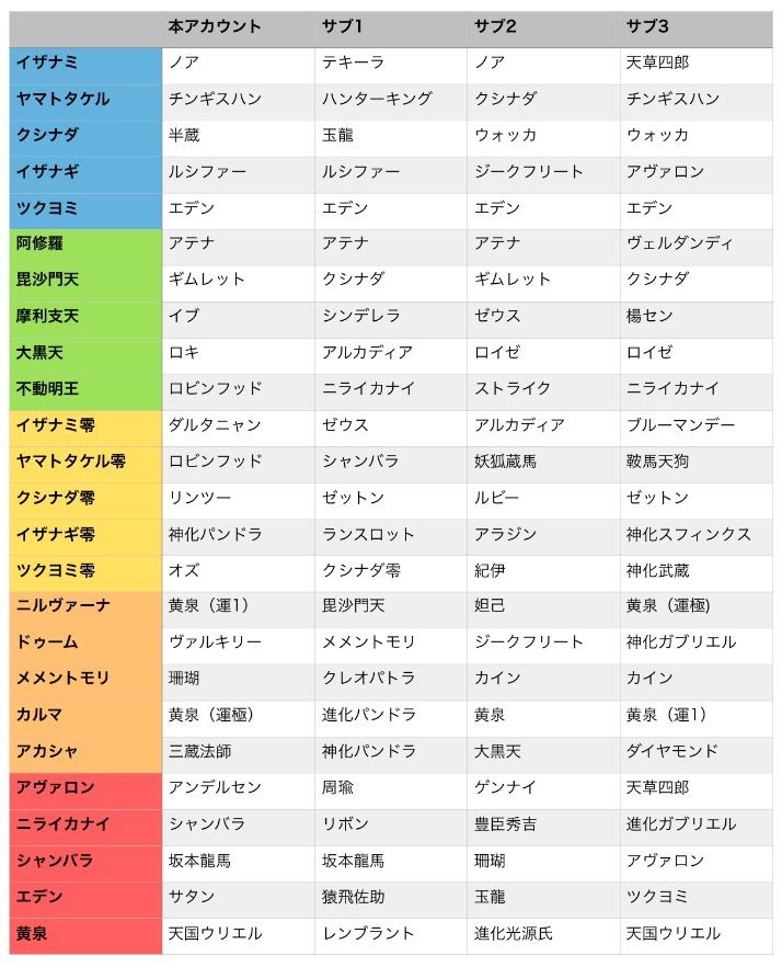 その7 おまけ モンスト開始100日で覇者の塔 封印の玉楼に挑戦 玉楼編 全パーティー紹介 Ttのモンスト備忘録blog