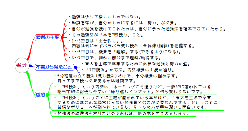 東大首席弁護士が教える超速 7回読み 勉強法 もんbook 東大首席弁護士が教える超速 7回読み 勉強法 もんbook