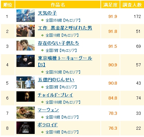 工作 黒金星と呼ばれた男 ぴあ映画初日満足度ランキング第2位 moonlight drop