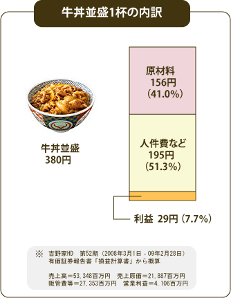 吉野家牛丼一杯の利益は 横浜村塾 by 愛の情報参謀