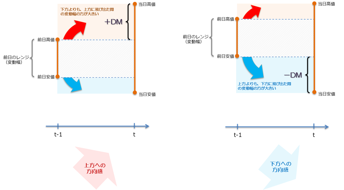ADX（平均方向性指標）の計算方法 : モリーさんちの調査室