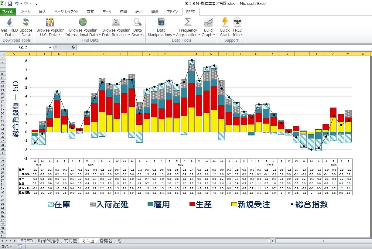 米・ＩＳＭ製造業景況指数 : モリーさんちの調査室