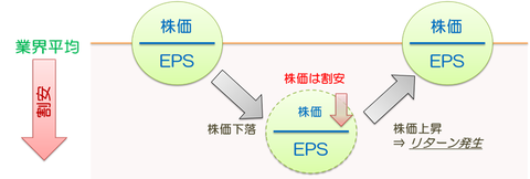 割安株投資