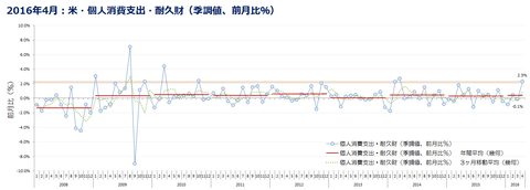 米・個人消費支出_耐久財_2016-4