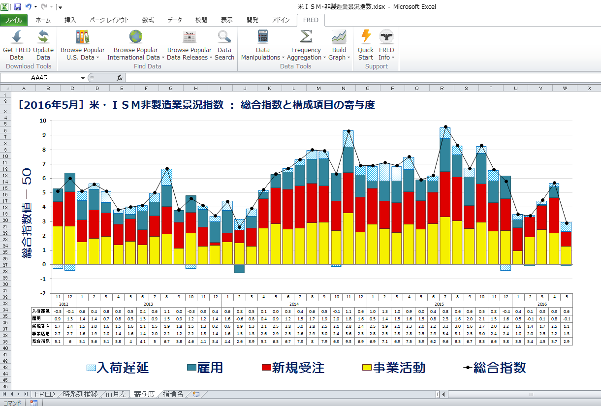 米・ＩＳＭ非製造業景況指数 : モリーさんちの調査室