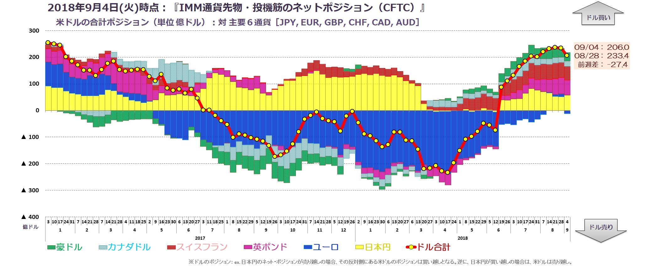 シカゴimm通貨先物 投機筋のポジションとその確認方法について モリーさんちの調査室