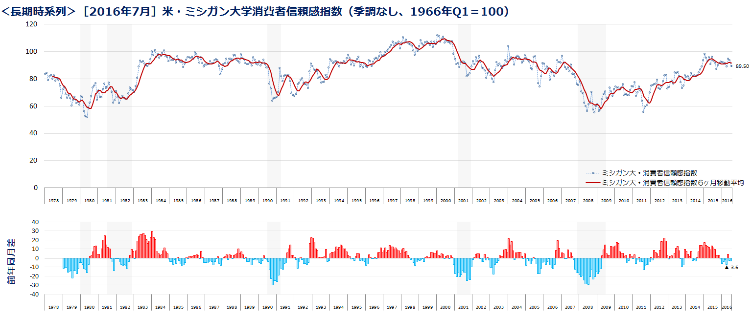 2016年7月 米 ミシガン大学消費者信頼感指数 速報値 モリーさんちの調査室