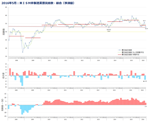 ISM非製造業景況指数_総合_2016-5