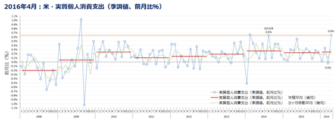 米・実質個人消費支出_2016-4