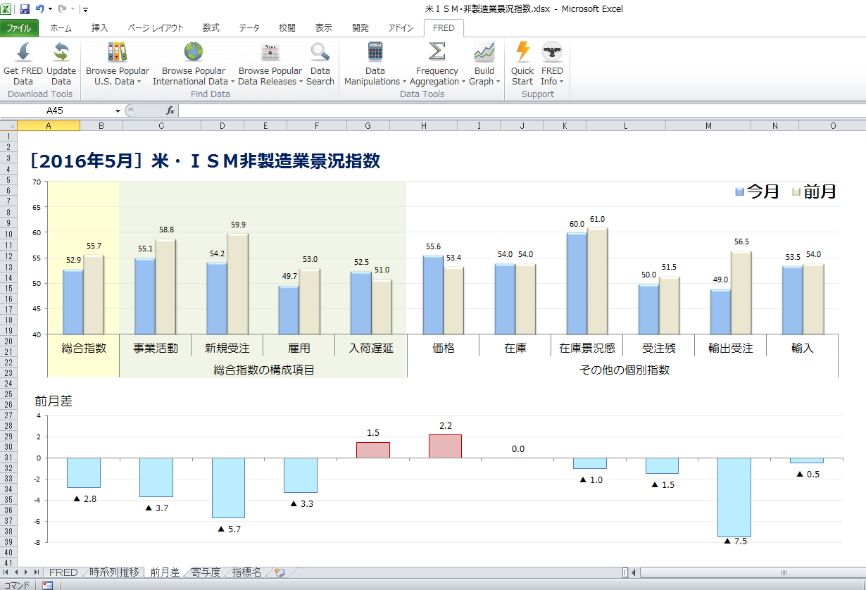 米・ＩＳＭ非製造業景況指数 : モリーさんちの調査室