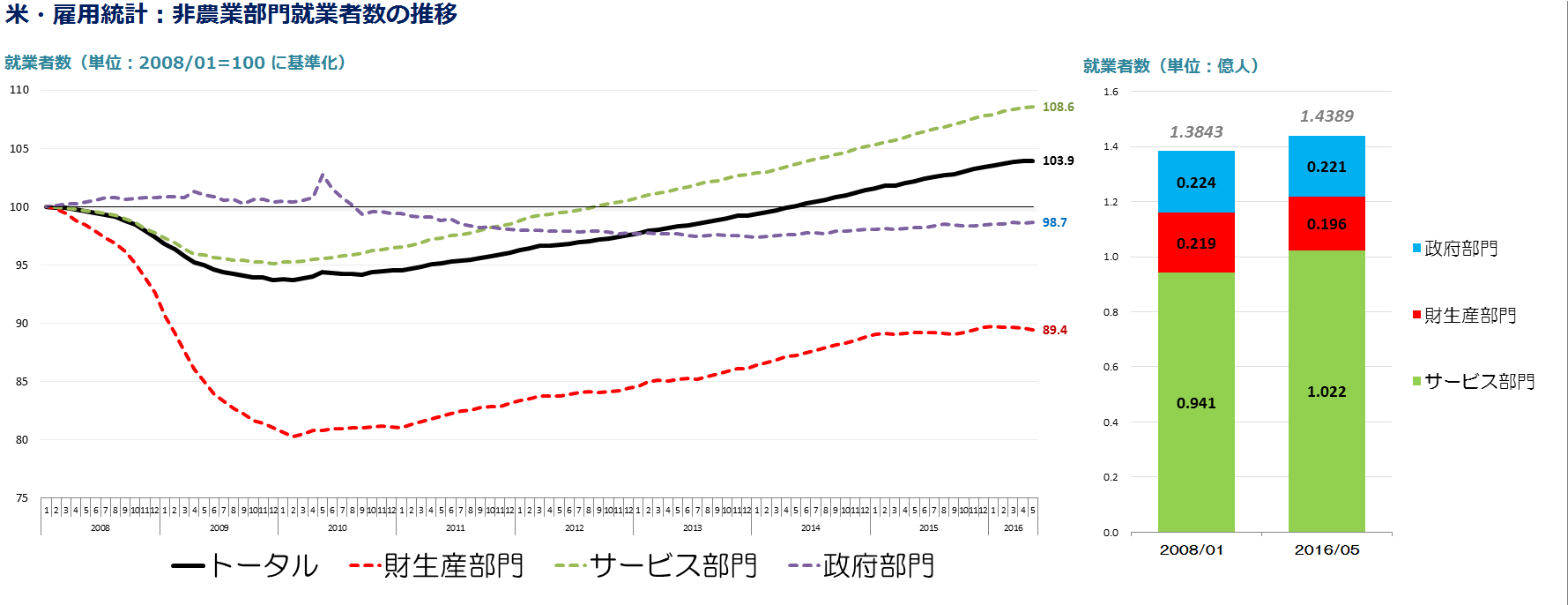 [20165]米・雇用統計：非農業部門就業者数モリーさんちの調査室