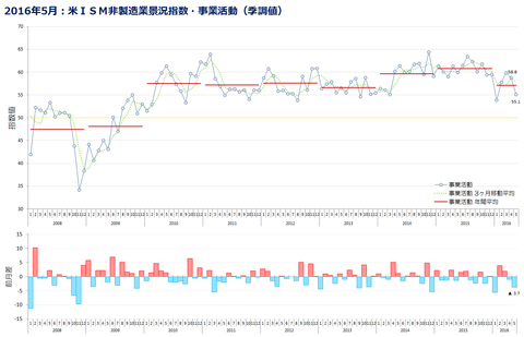 ISM非製造業景況指数_事業活動_2016-5