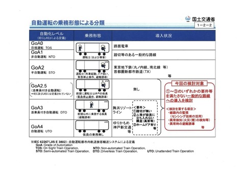鉄道の自動運転レベル