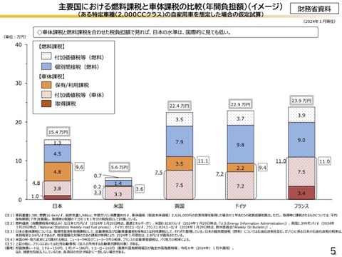 財務省自動車関係税制6p