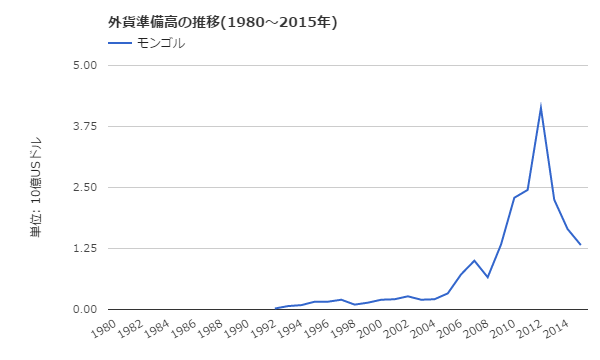 モンゴルの外貨準備高