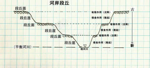 3.河岸段丘は隆起地形 : 自然地理学原理