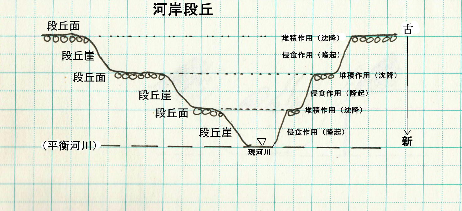 3.河岸段丘は隆起地形 : 自然地理学原理