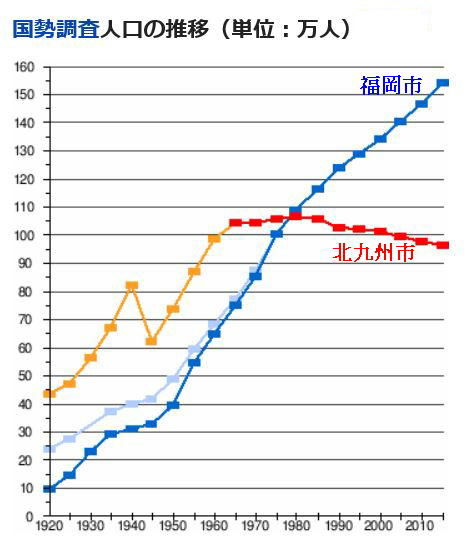 北九州市は人口減少第1位の自治体 日本散見 北九州市は人口減少第1位の自治体 日本散見