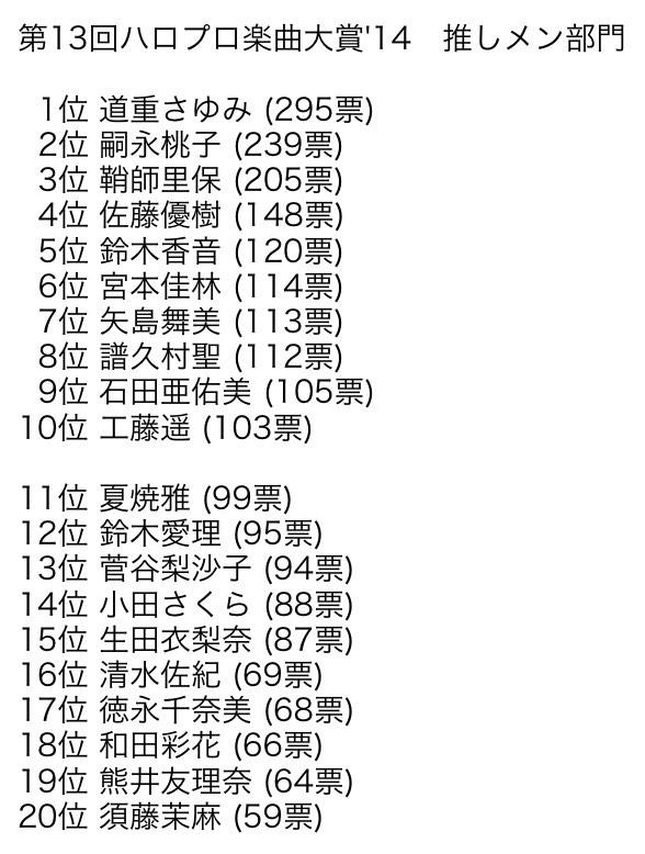 ハロプロ楽曲大賞14 イジワルしないで抱きしめてよ でjuice Juice2連覇 ハロプロ Life ハロプロ楽曲大賞14 イジワルしないで抱きしめてよ でjuice Juice2連覇 ハロプロ Life