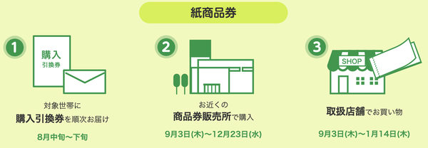 紙商品券