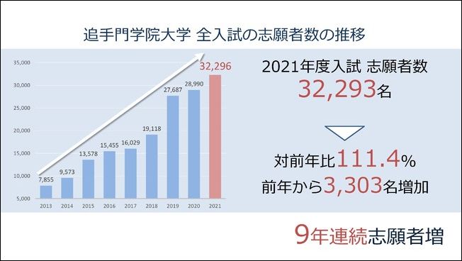 追大の入試総志願者数が9年連続で増えたみたい 茨木つーしん 追大の入試総志願者数が9年連続で増えたみたい 茨木つーしん
