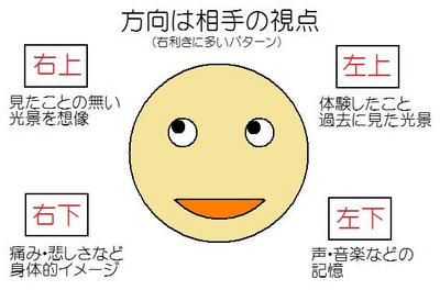 人に質問されて考える時に右上に目をそらす癖があるんだけど モル速 Morusoku