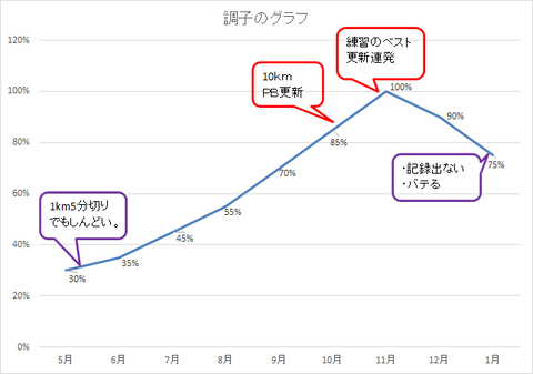 調子グラフ