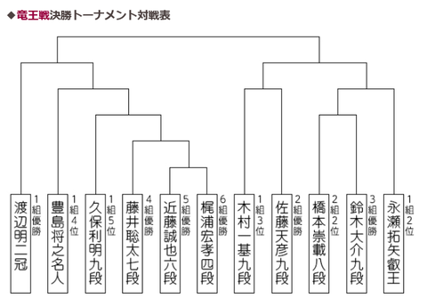 竜王戦決勝トーナメント