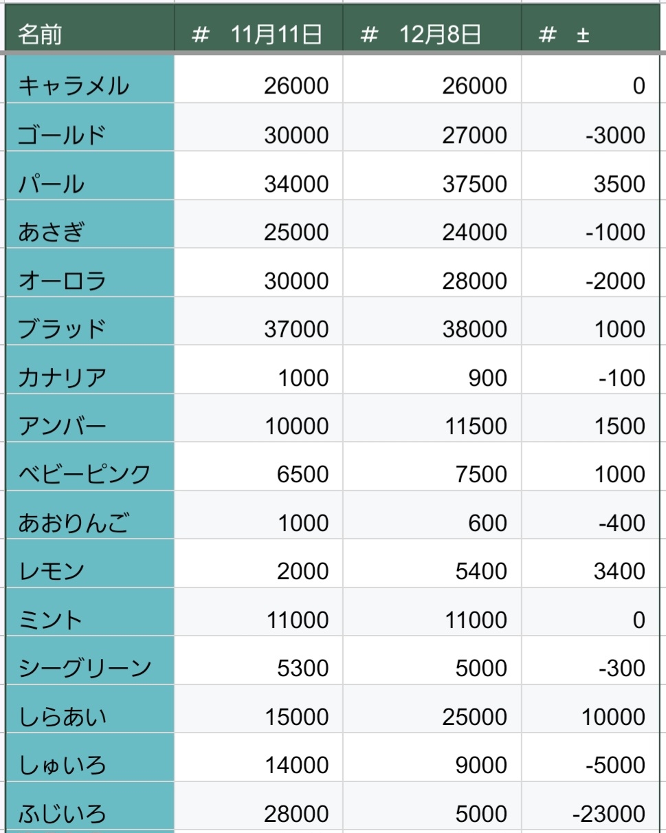 相場チェック】しらあいが+1万Gの大幅高！12月のお花価格まとめ : まみむめもっちのドラクエ☆１０日記