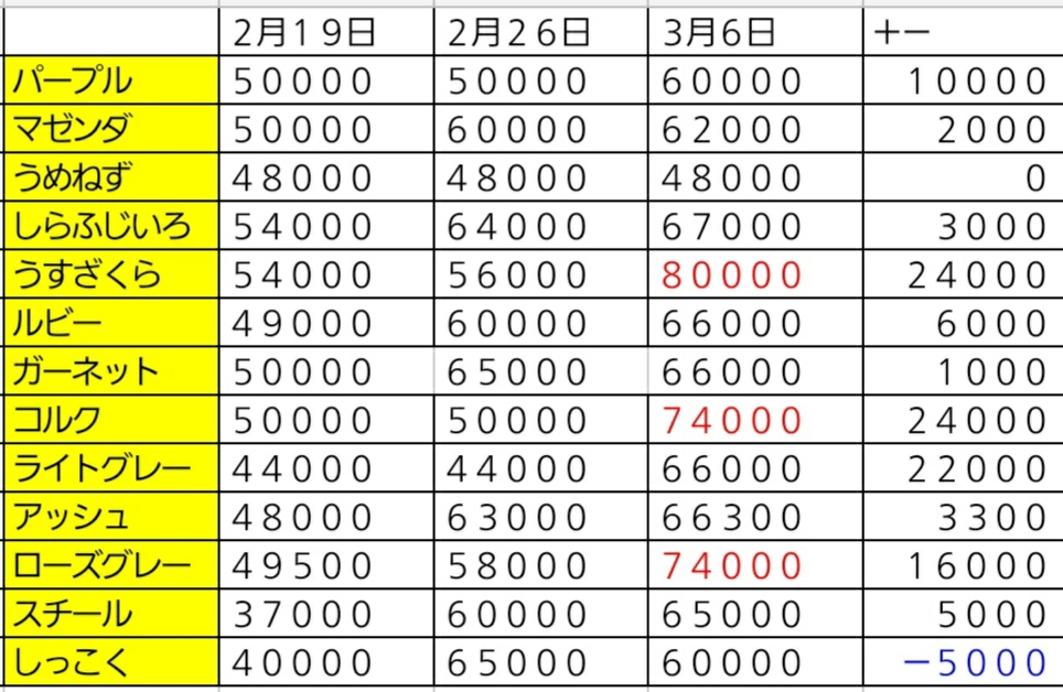 超高騰 プクモッチのお花相場情報3 6 まみむめもっちのドラクエ10日記 超高騰 プクモッチのお花相場情報3 6 まみむめもっちのドラクエ10日記