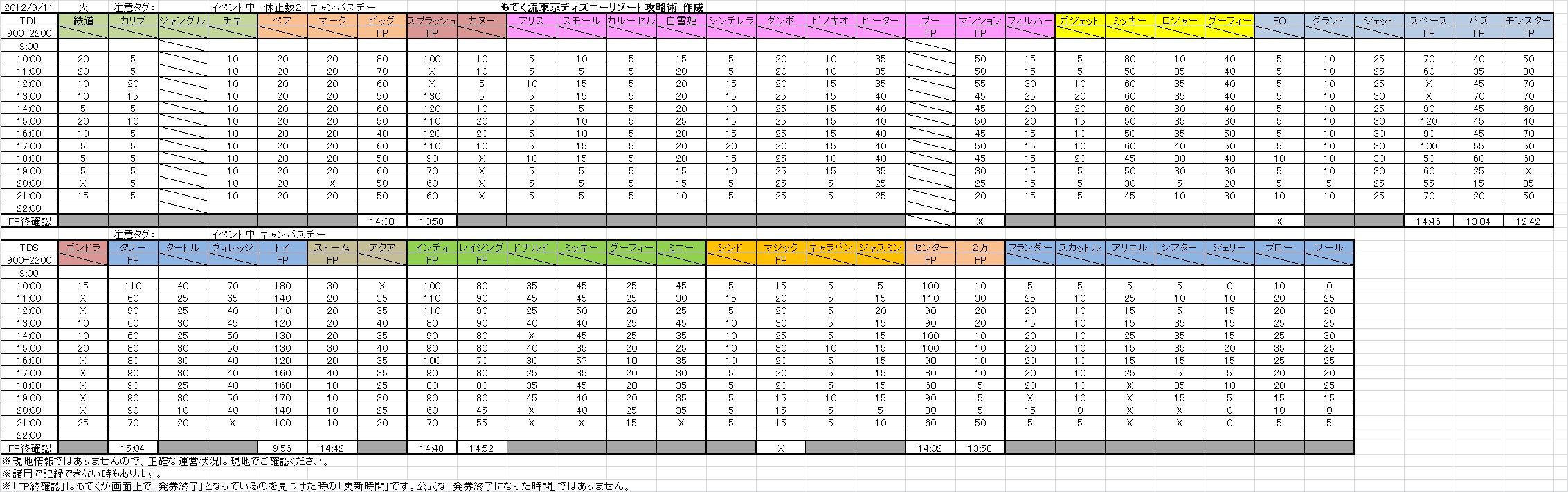 21時更新 東京ディズニーランド東京ディズニーシー待ち時間記録 9 11 もてく流 東京ディズニーリゾート攻略術 21時更新 東京ディズニーランド東京ディズニーシー待ち時間記録 9 11 もてく流 東京ディズニーリゾート攻略術