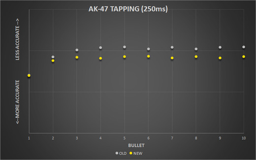 AK47_Tapping250