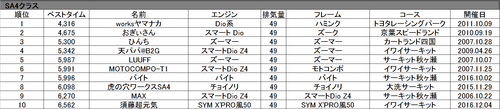 SA4¥¯¥é¥¹ÎòÂåTOP10