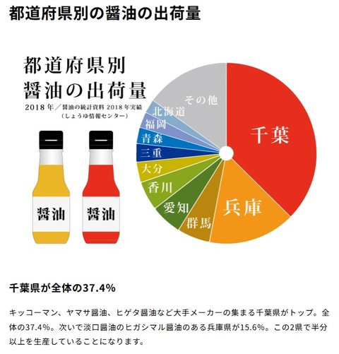 都道府県別醤油シェア